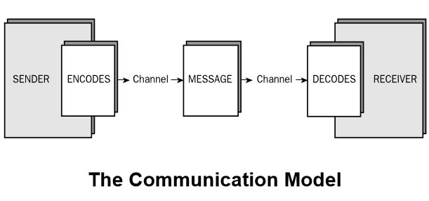 Back to Basics: the Basic Communication Model | MayeCreate ...