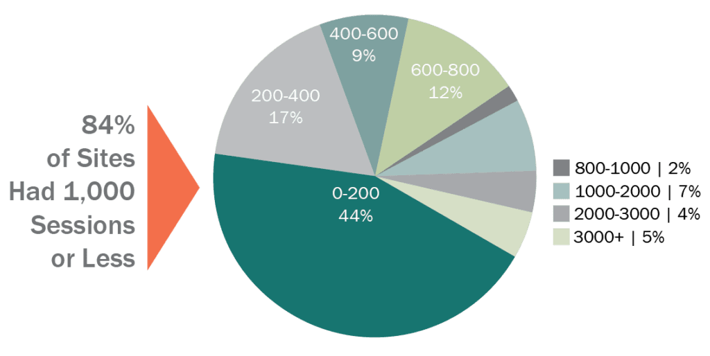 Sessions Durations Graphic