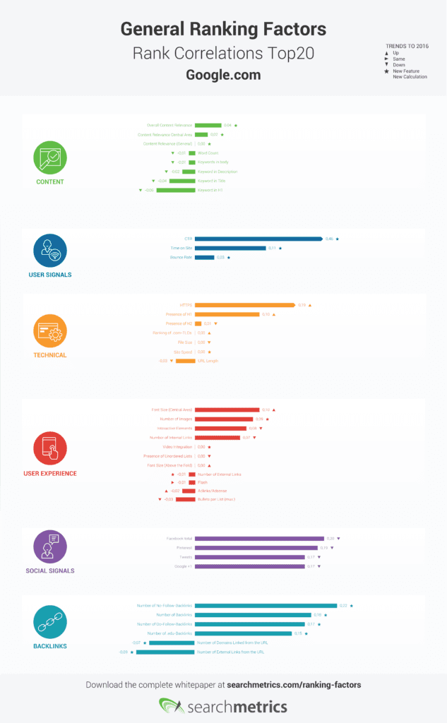 How SEO Works - 2017 SEO Ranking Factors from Search Metrics