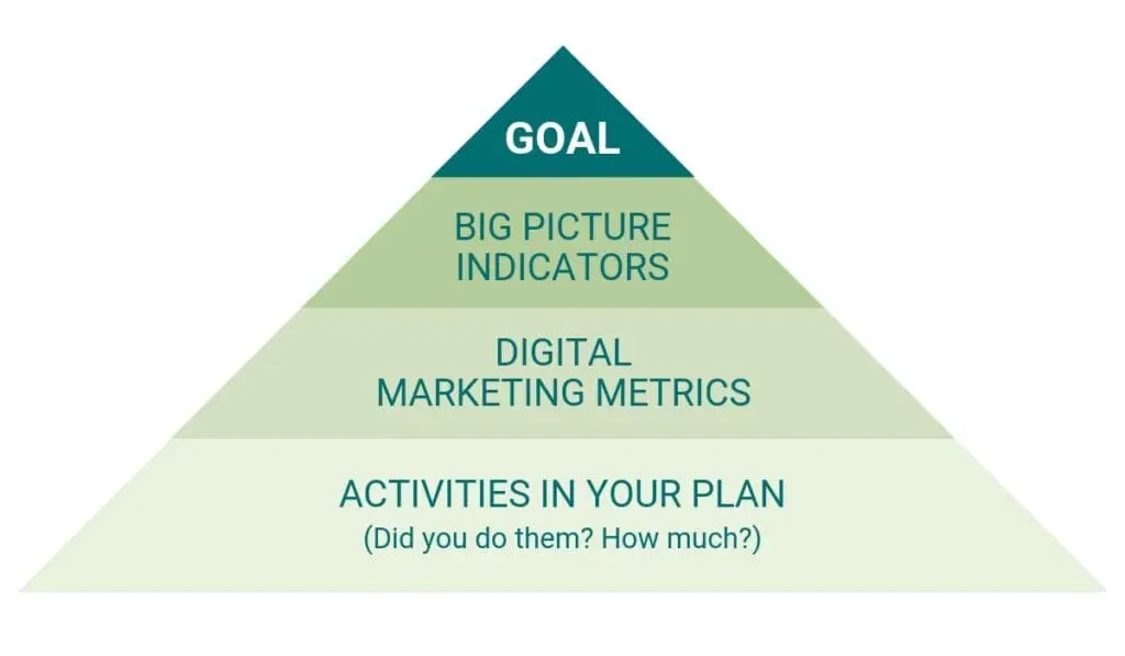 The Digital Marketing Data Review Pyramid: From Bottom to Top - Activities in Your Plan, Digital Marketing Metrics, Big Picture Indicators, Goal