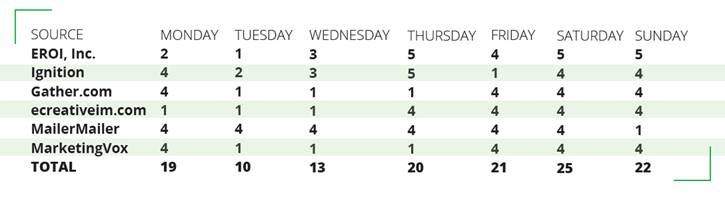 Best day of week for email marketing opens