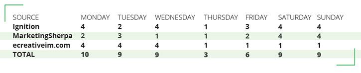 Best day of week for email marketing click throughs 3