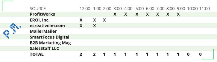 Best Time of Day for Email Marketing Opens
