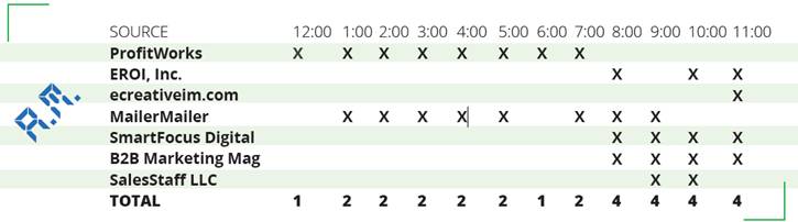 Best Time of Day for Email Marketing Opens