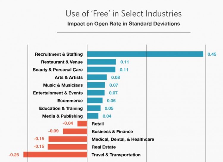 MailChimp Subject Line Study