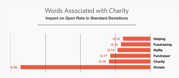 MailChimp Subject Line Study