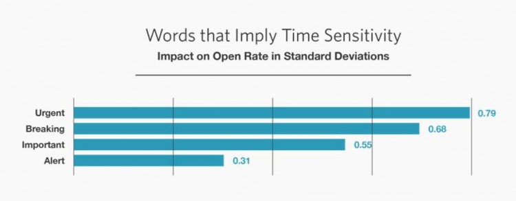 MailChimp Subject Line Data