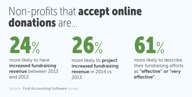 Accept Online Donations