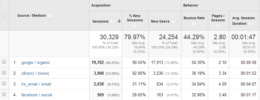 Top 4 Traffic Sources