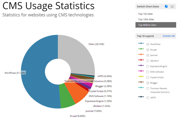 CMS Usage Statistics