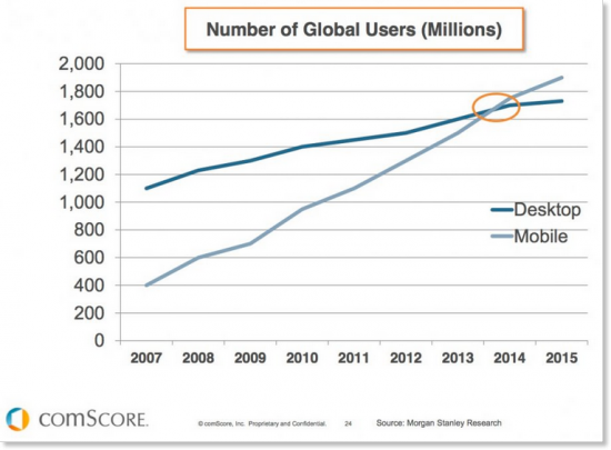 Mobile Users vs. Desktop Users