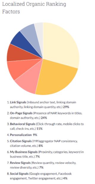 MOZ Localized Organic Ranking Factors