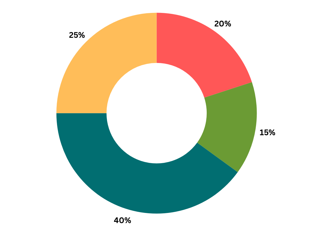 Donut chart showing SEO ranking factors: 40% Backlinks and Business Listings, 25% Technical SEO, 20% Content Quality and Optimization, and 15% On-Page Housekeeping.